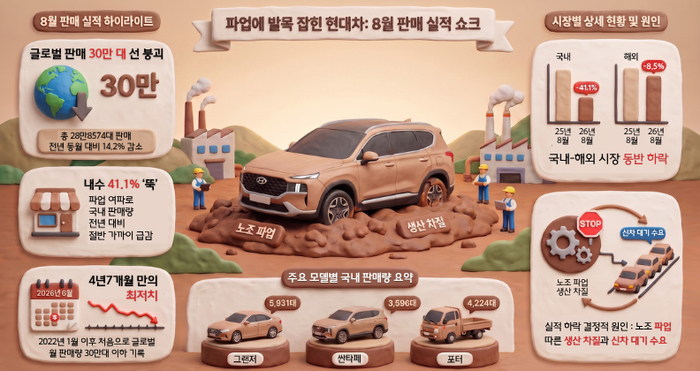 현대차 8월 판매 실적