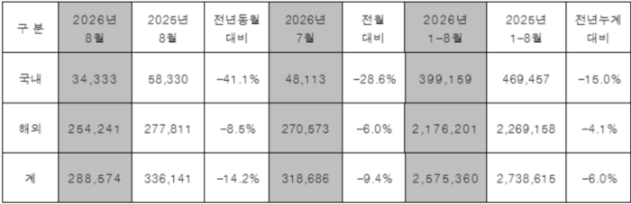 현대차 8월 판매실적