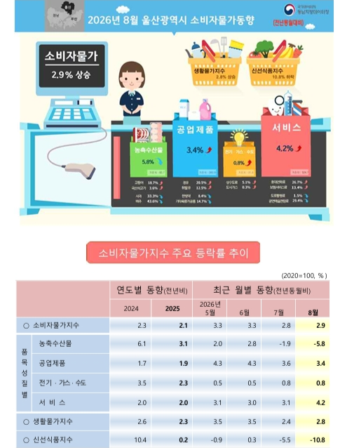 8월 울산 소비자물가 동향