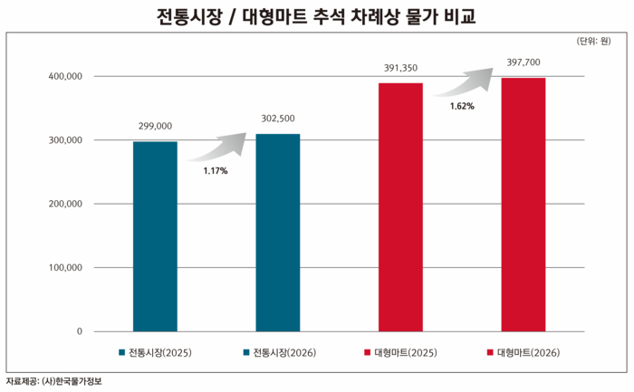 추석 차례상 물가비교