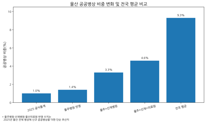 울산 공공병상 비중 변화 및 전국 평균 비교