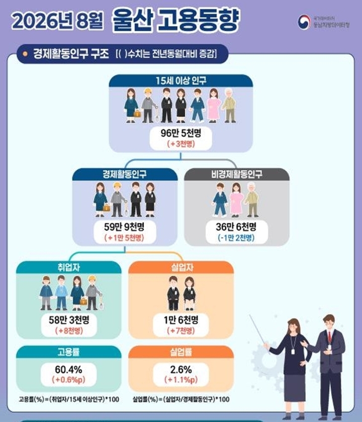 8월 울산 고용동향