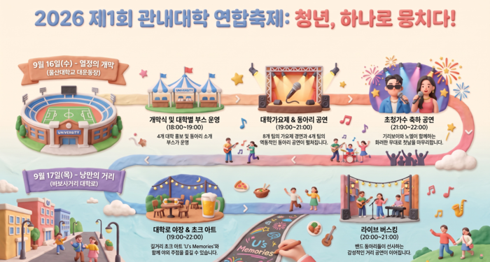 울산지역 4개 대학 총학생회가 처음으로 연합축제 ‘대연제’를 열고, 대학 간 교류를 넘어 대학로와 지역 상권까지 잇는 청년문화 확산에 나선다. AI로 생성한 이미지