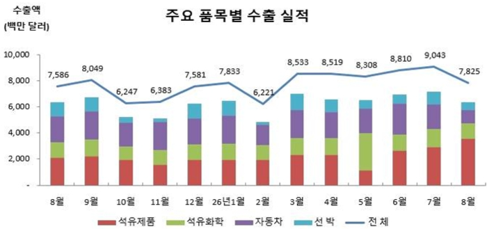 품목별 수출 실적.
