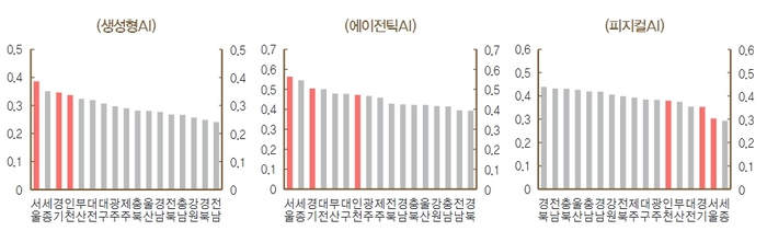 17개 시도 지역별 AI노출도.
