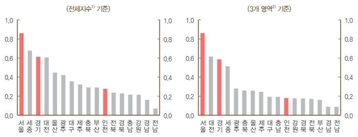 시도별 AI준비도.