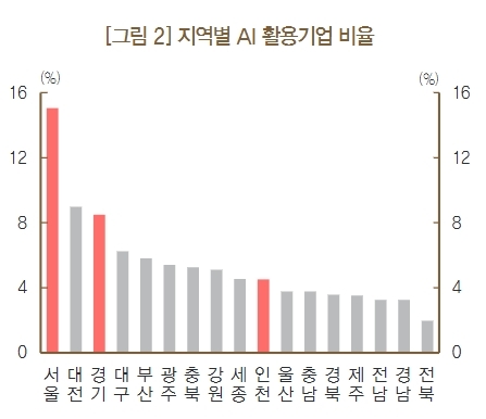 지역별 AI 활용기업 비율.