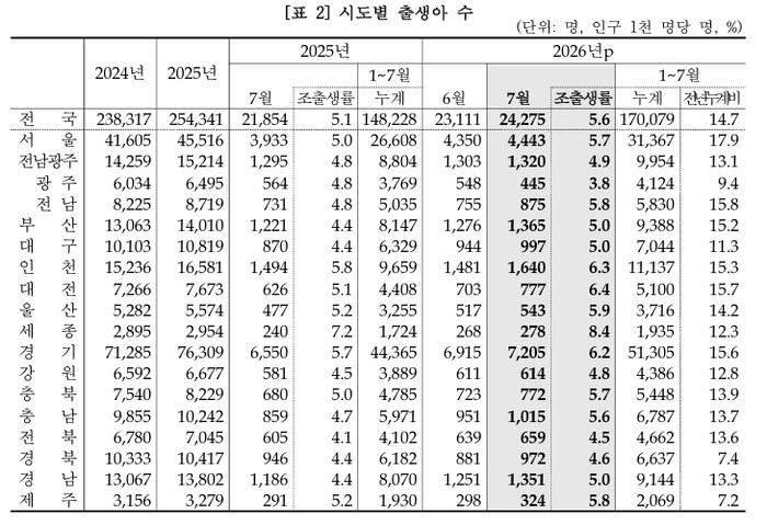 시도별 출생아수