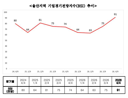 울산 기업경기전망지수 추이. 울산상의 제공
