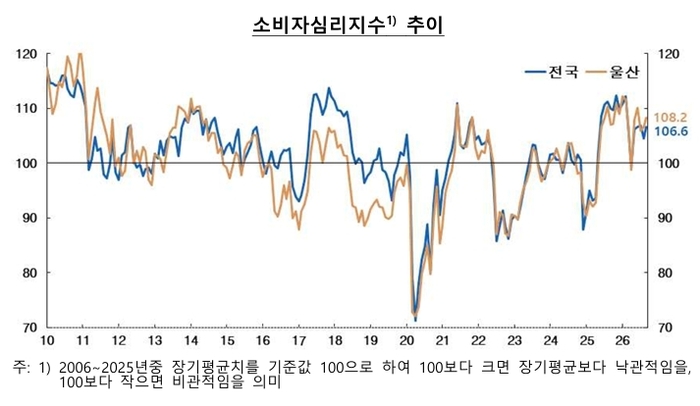 소비지심리지수 추이