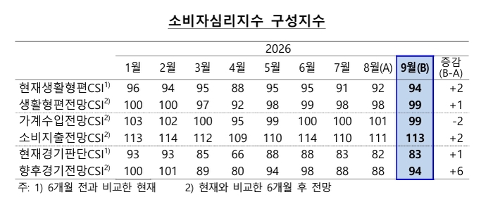 소비자심리지수 구성 지수