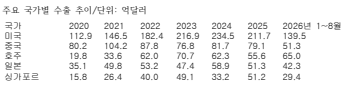 주요 국가별 수출 추이. 무협 울산본부 통계 기준