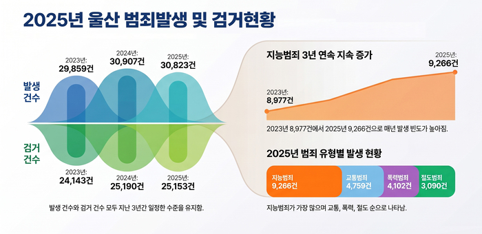 지난해 울산지역 범죄는 3만823건 발생한 가운데 지능범죄와 특별경죄범죄는 증가하고, 교통·절도·강력범죄는 감소하는 등 범죄 유형별 흐름이 엇갈렸다.
