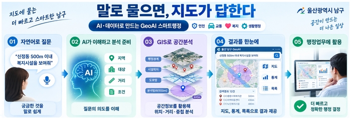 울산 남구는 2027년부터 인공지능(AI)과 공간정보를 결합한 GeoAI(공간AI)를 기반으로 행정업무를 지원하고, 주민 생활과 밀접한 지도서비스를 구축하는 사업을 본격 추진한다고 29일 밝혔다. 남구 제공
