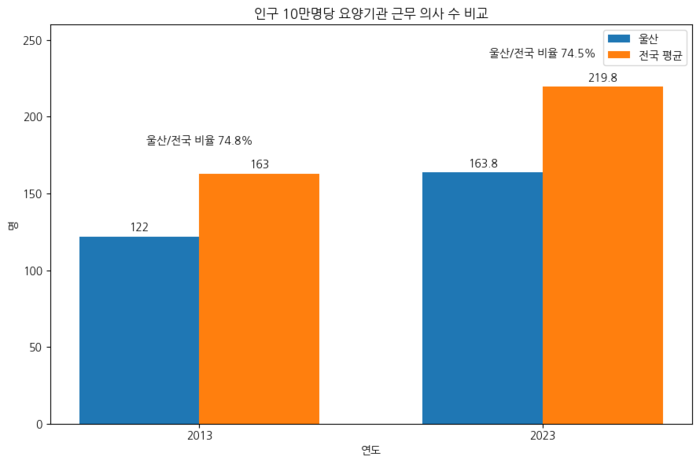 울산지역 의사 수가 지난 10년 동안 꾸준히 늘었지만, 인구 10만명당 의사 수는 10년 전과 같이 전국 평균의 75% 수준에 머물고 있는 것으로 나타났다.