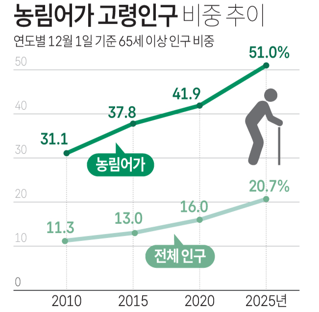 농림어가 고령인구 비중 추이(자료: 국가데이터처). 연합뉴스