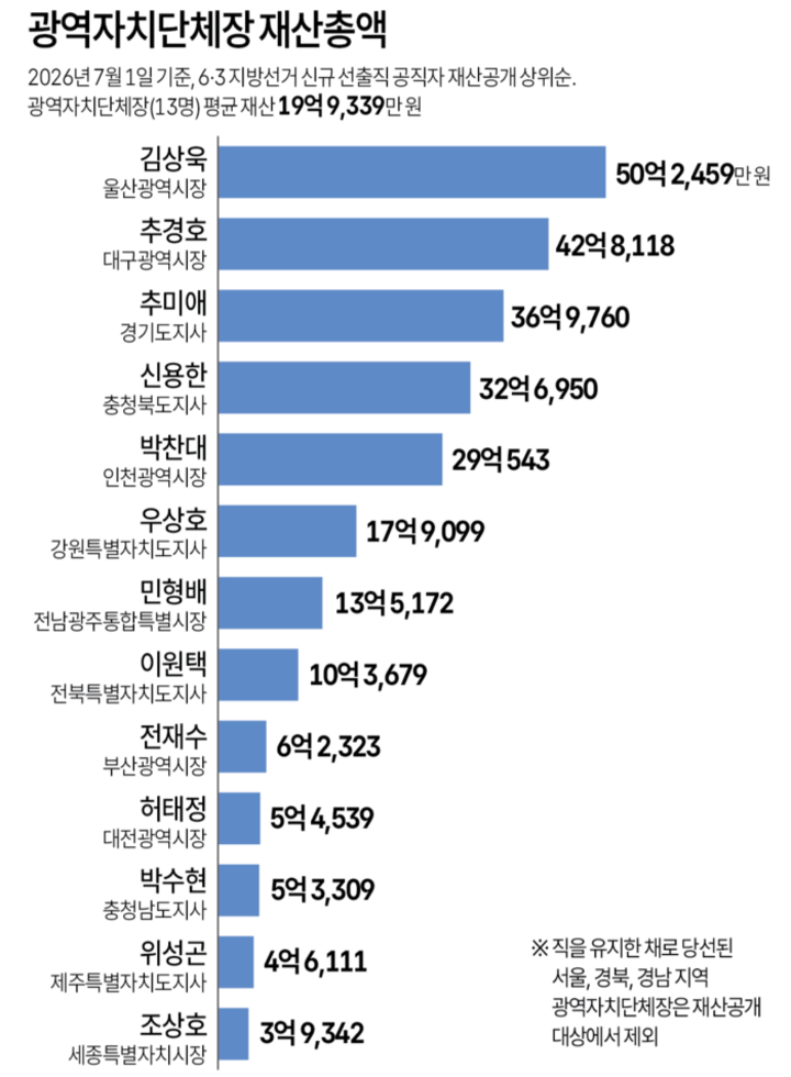 광역자치단체장 재산 총액(자료: 정부공직자윤리위). 연합뉴스
