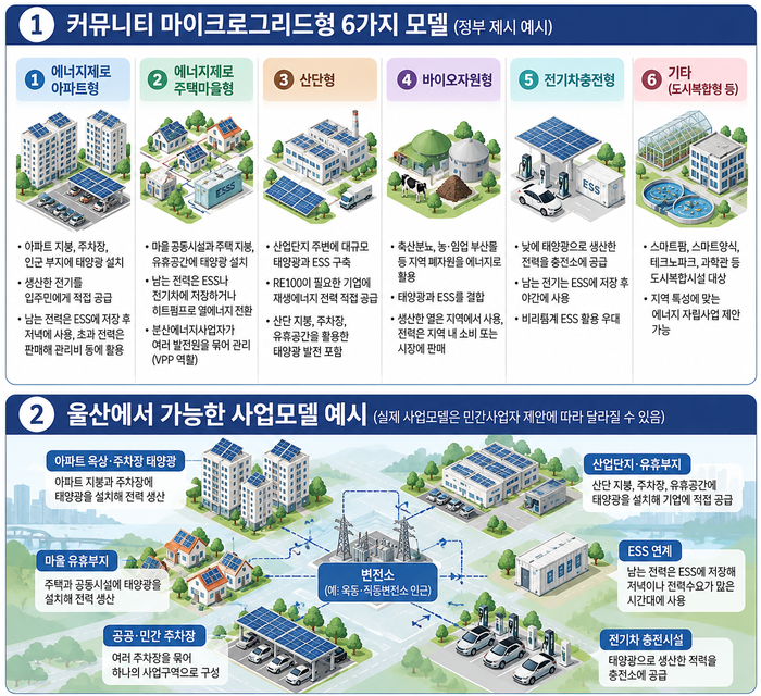 커뮤니티 마이크로그리드형 관련 인포그래픽