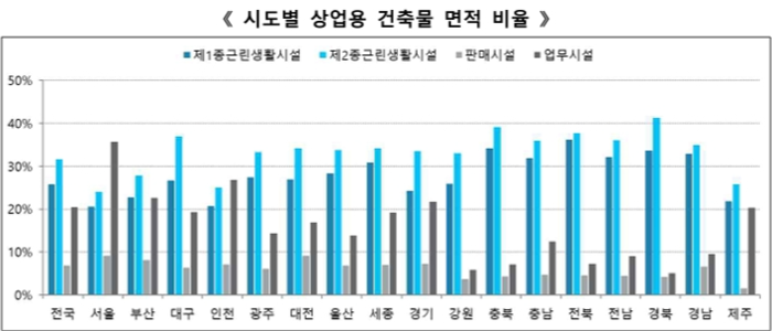 상업용 건축물 면적 비율