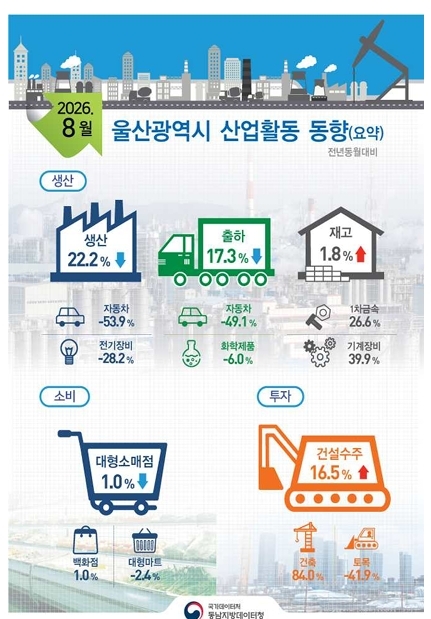 산업활동 동향