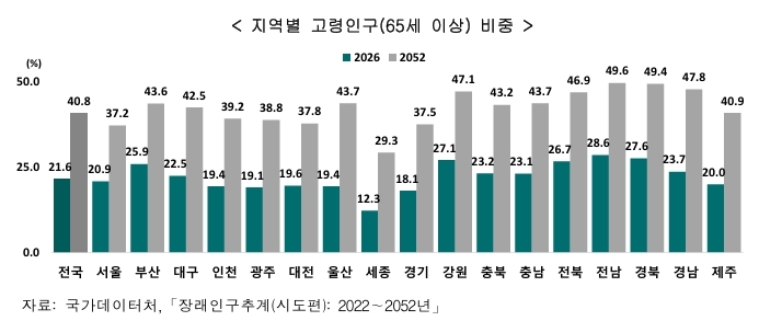 지역별 고령인구 비중.