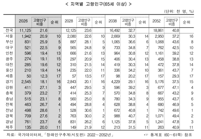 지역별 고령인구