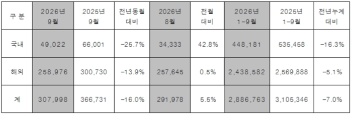 현대차 9월 판매 실적. 현대차 제공