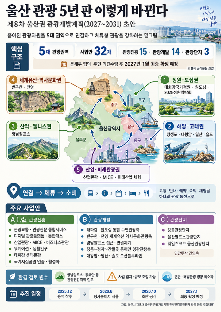 울산 관광 5년 변화 인포그래픽