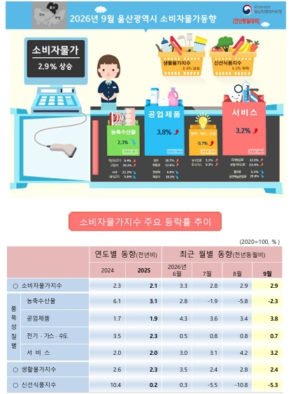 9월 울산 소비자물가 동향.