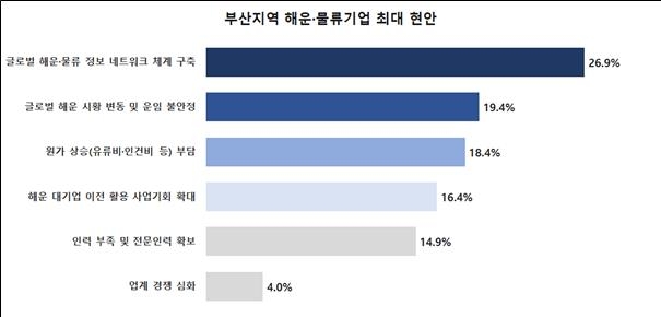 부산지역 해운.물류기업 최대 현안-부산상의 제공
