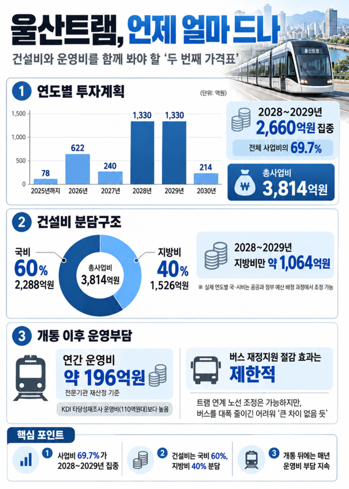 트램의 ‘두 번째 가격표’ 관련 인포그래픽
