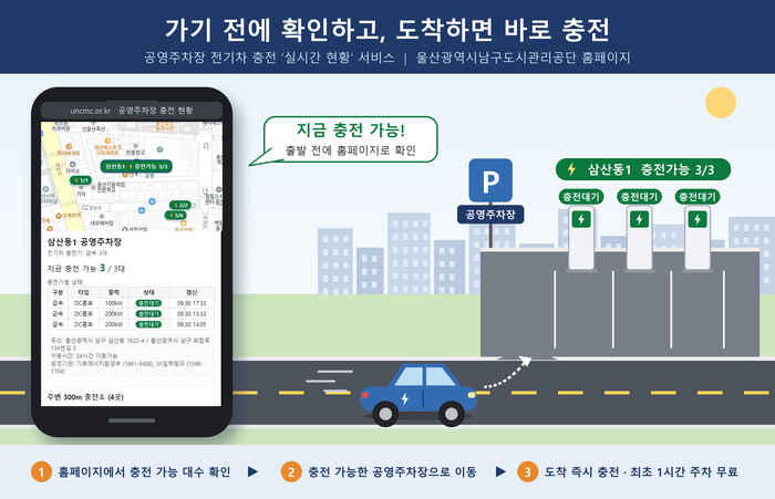 울산남구도시관리공단은 지난 2일부터 공단 누리집을 통해 남구 공영주차장 전기차 충전기의 실시간 이용 현황을 확인할 수 있는 서비스를 시작한다. 남구 제공