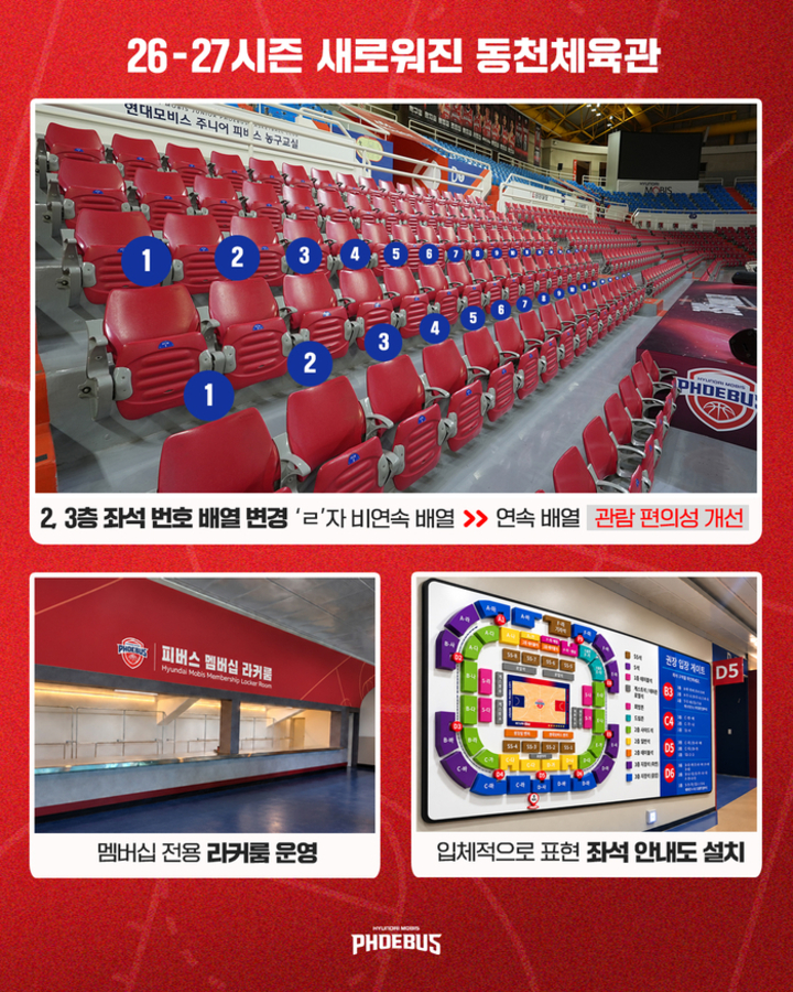 울산현대모비스 피버스 프로농구단 동천체육관을 찾는 팬들의 관람 편의성과 서비스 만족도 향상을 위해 다양한 관람 환경 개선을 추진한다. 현대모비스 제공
