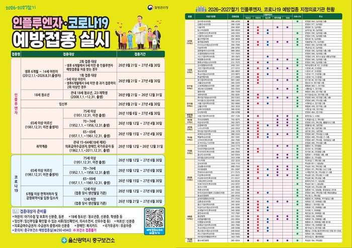 울산중구보건소가 인플루엔자 유행이 예년보다 빠르게 시작됨에 따라 2026-2027절기 인플루엔자 예방접종을 원래 계획보다 한 주 앞당겨 시행한다. 중구 제공