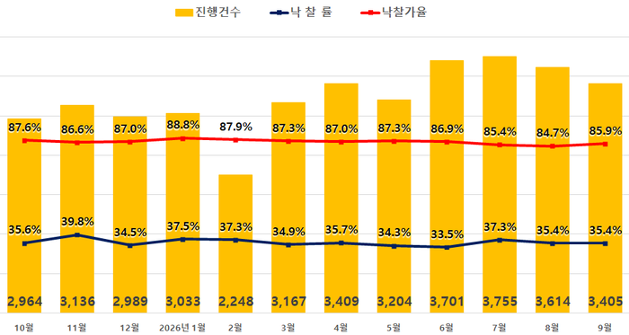 전국 아파트 경매 지표.