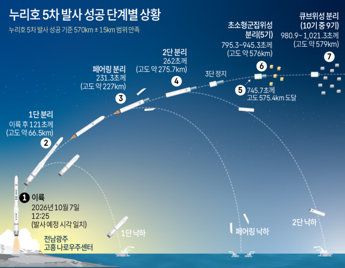 누리호 발사 단계별 상황. 연합뉴스(자료 :  우주항공청, 한국항공우주연구원)