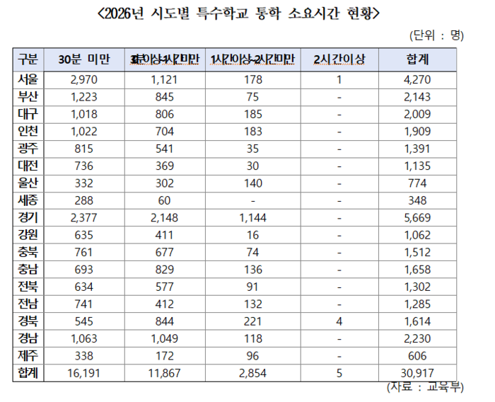 2026년 시도별 특수학교 통학 소요시간 현황. 더불어민주당 한병도 의원 제공