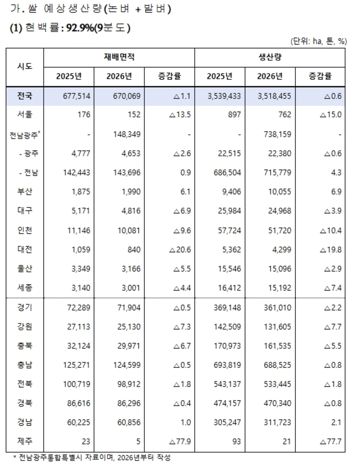 쌀 예상 생산량. 국가데이터처 제공