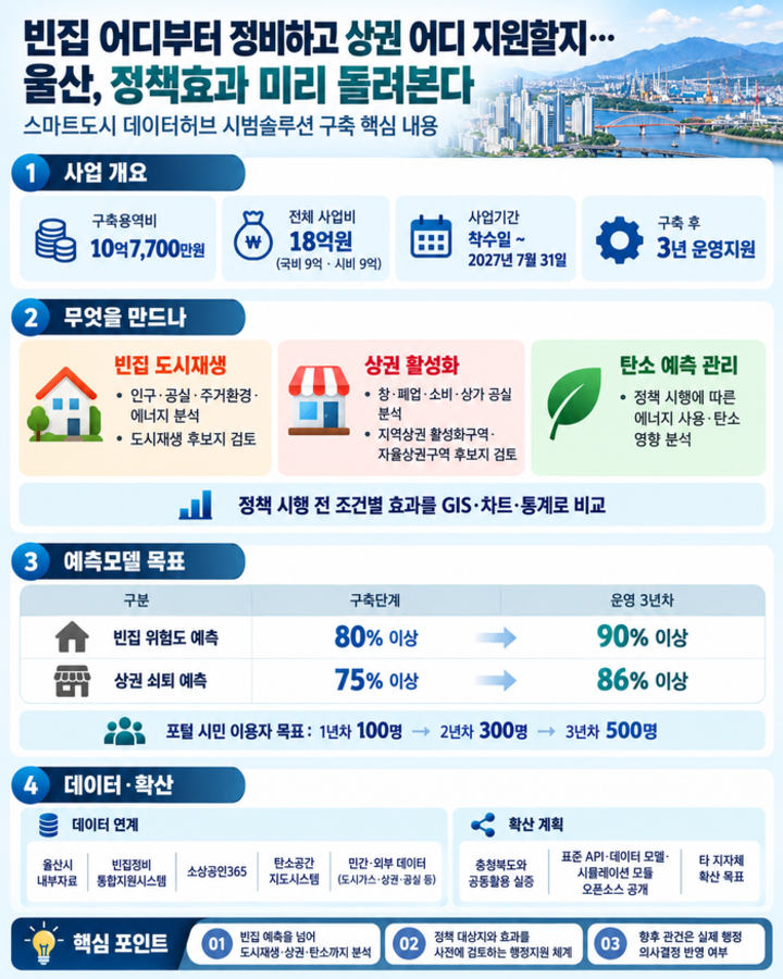 2025년 스마트도시 데이터허브 시범솔루션 발굴사업 구축 용역 관련 인포그래픽