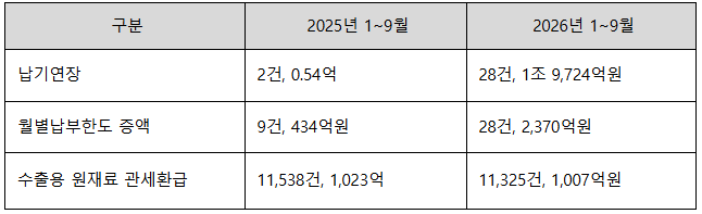 주요 세정지원 실적. 울산세관 제공
