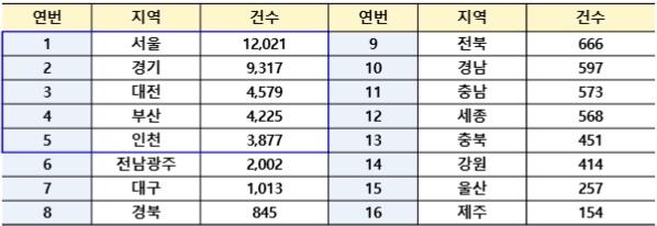 전세사기 피해자 현황