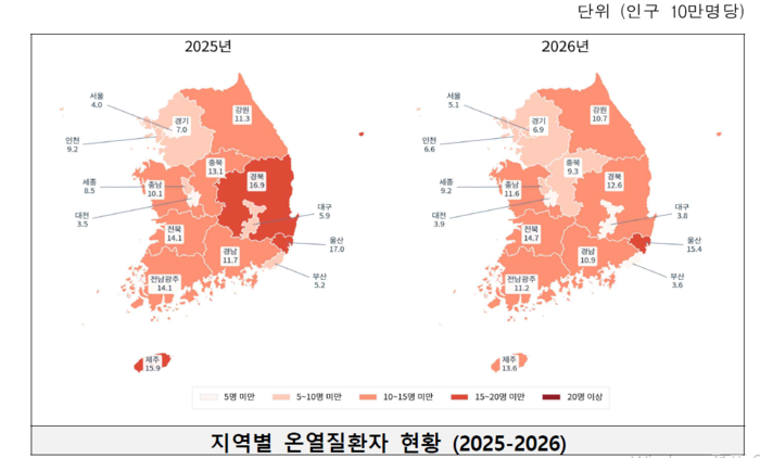 올해 여름철 인구 10만명당 온열질환 신고환자 수는 울산 15.4명, 전북 14.7명, 제주 13.6명, 경북 12.6명, 충남 11.6명 순으로 나타나, 울산이 전국에서 가장 높은 것으로 나타났다. 질병관리청 제공