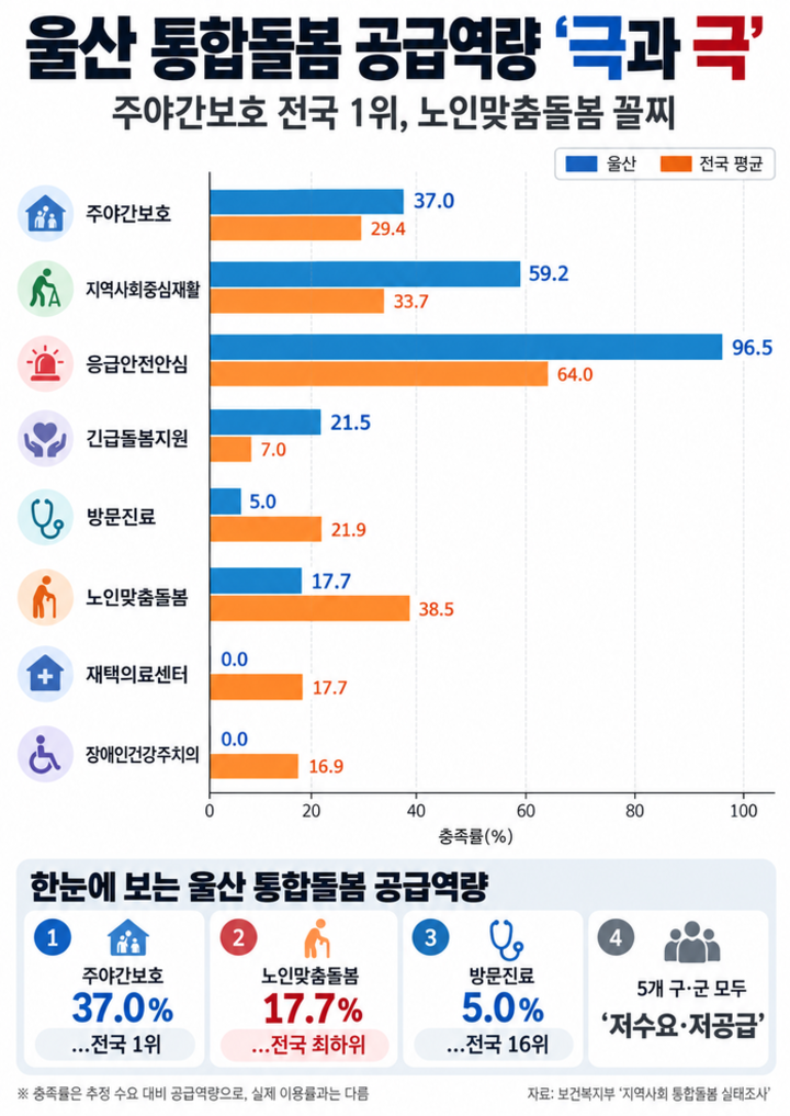 울산 통합돌봄 공급역량 데이터