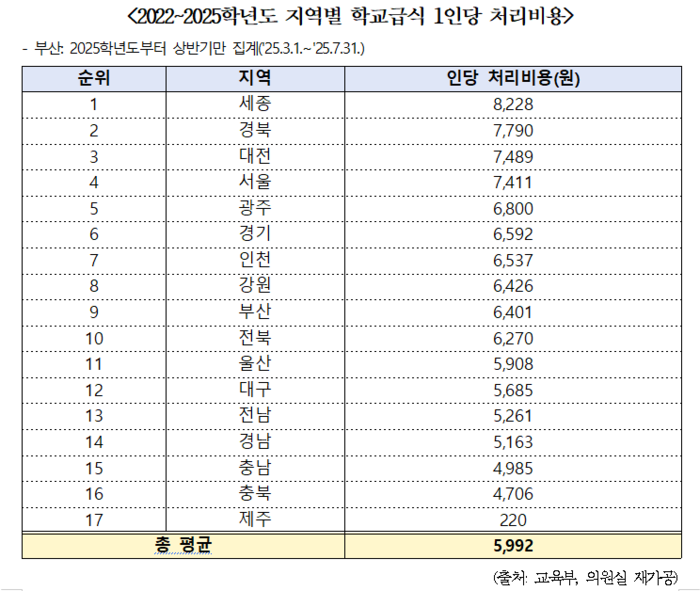 2022~2025학년도 지역별 학교급식 1인당 처리비용. 한병도 의원실 제공