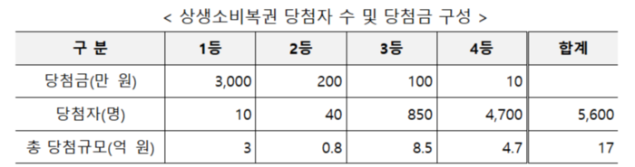 상생소비복권 당첨자 수 및 당첨금 구성