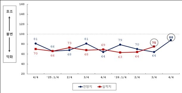 최근 2년간 부산지역 제조업 경기전망지수(BSI) 분기별 실적 및 추이.-부산상공회의소 제공