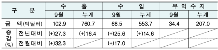 9월 울산 수출입 동향