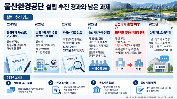 울산환경공단 추진 관련 인포그래픽. 생성형 AI로 제작