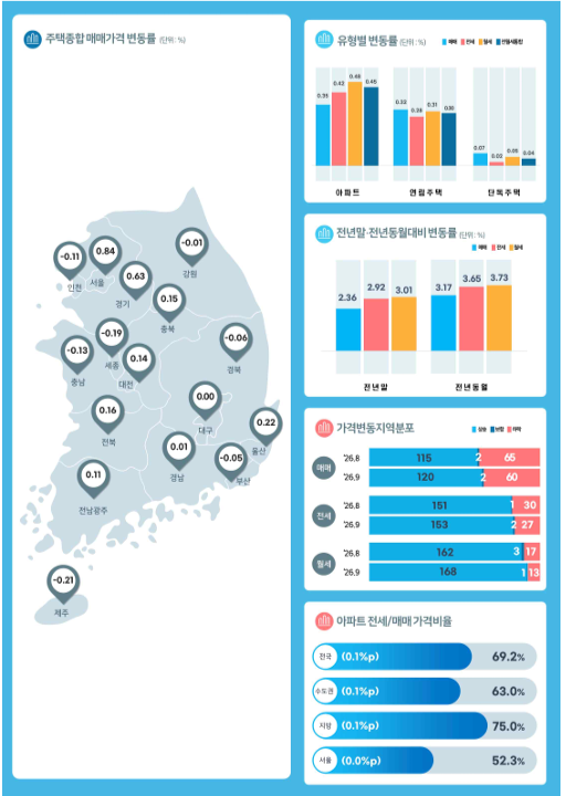 9월 주택종합 매매가격 변동률