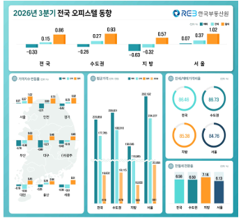 3분기 오피스텔 동향